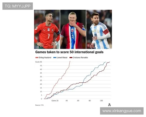 哈兰德以46场比赛创国家队最快达50球纪录梅西和C罗分别用107场和114场完成
